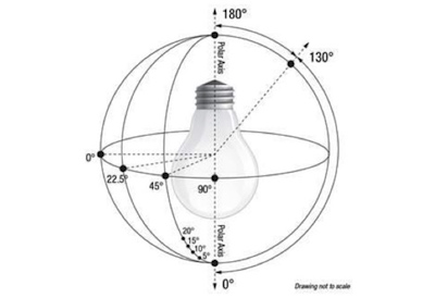 Using the TM-21 Calculator Tool to Calculate LED Lumen Maintenance