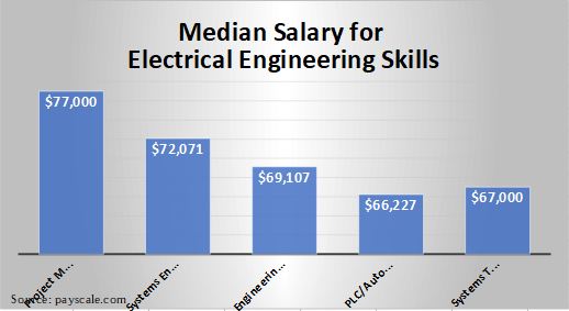 Electrical Engineering Skills and Correlation with Median Salary