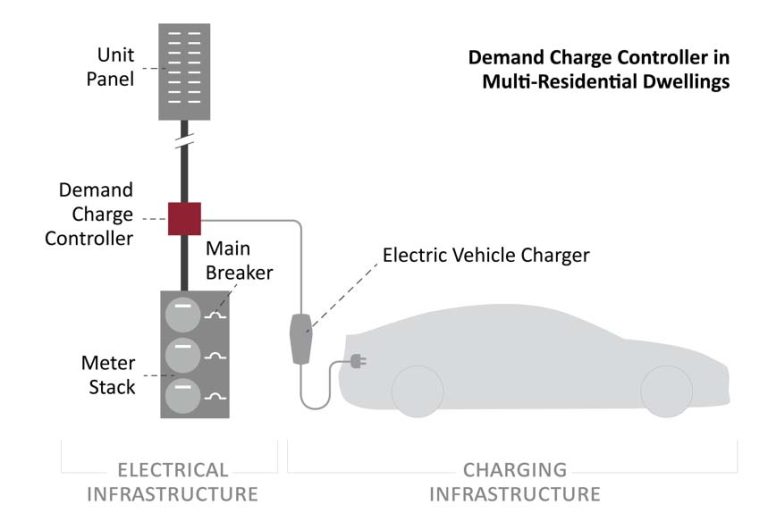 Evolving Electric Vehicle Technology and the Response by EVEMS