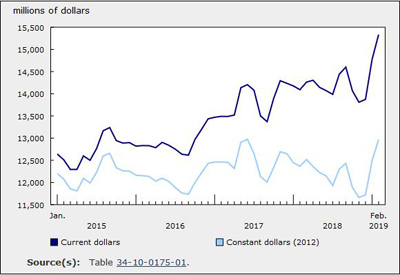 Residential Sector Drives 3.8% Increase in February Building Construction Investment