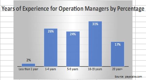 Years of Experience for Operation Managers by Percentage