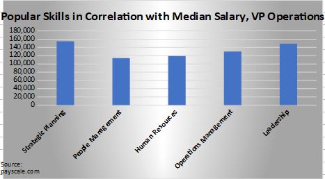 Popular Skills in Correlation with Median Salary, VP Operations