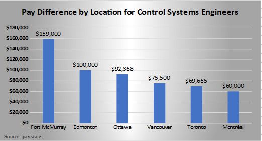 Pay Difference by Location for Control Systems Engineers