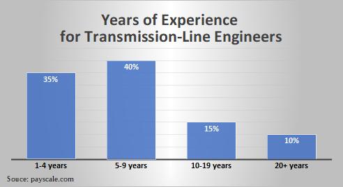 Years of Experience for Transmission-Line Engineer