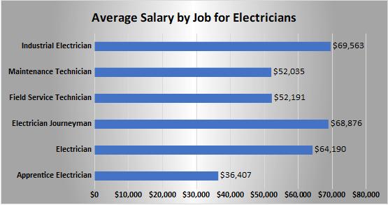 Average Salary by Job for Electricians