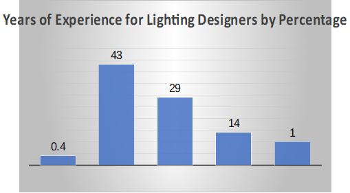 Years of Experience for Lighting Designers by Percentage
