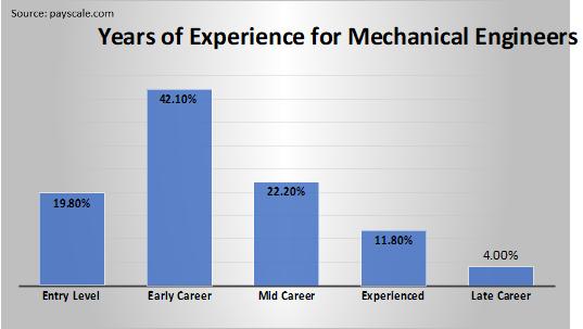 Years of Experience for Mechanical Engineers