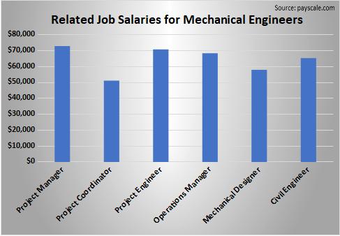 Related Job Salaries (Avg) for Mechanical Engineers