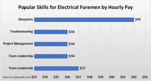 Popular Skills for Electrical Foremen by Hourly Pay