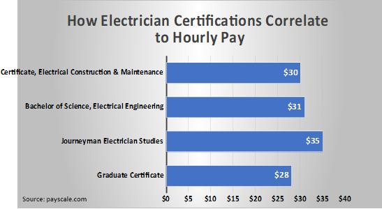 Electrician Certifications and Correlation to Pay