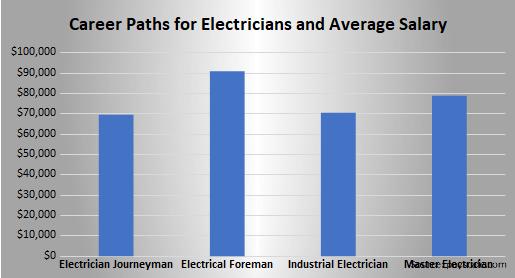 Career Paths for Electricians and Avg Salary