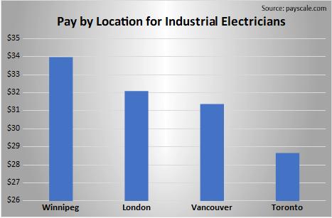 Pay by Location for Industrial Electricians