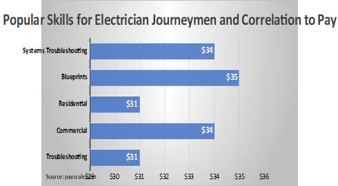 Popular Skills for Electrician Journeyman and Correlation to Pay