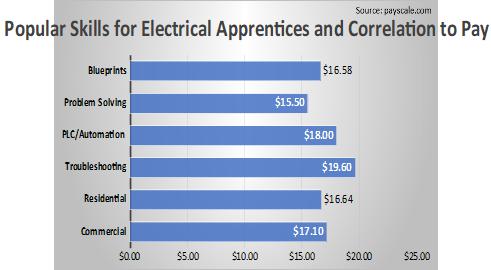 Popular Skills for Electrical Apprentice and Correlation to Pay
