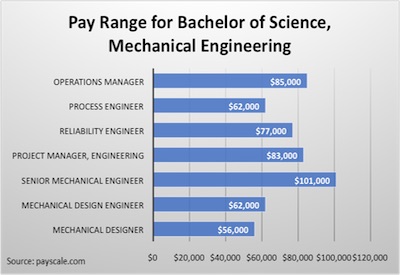 Pay Range for Bachelor of Science, Mechanical Engineering