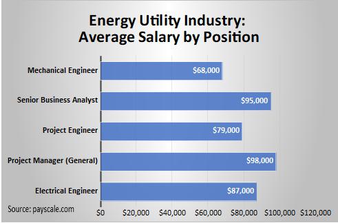 Salary Average Energy Utility Industry by Position