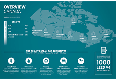 LEED v4 Reaches New Milestone in Canada, Surpassing 1,000 Projects