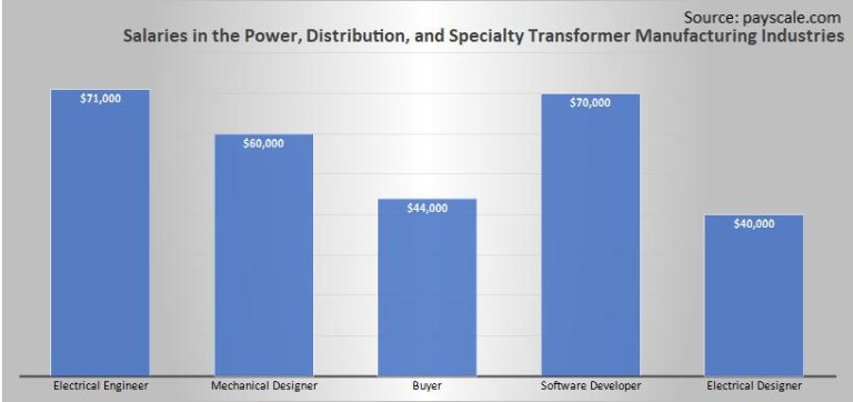 Industry Salaries: Power, Distribution, and Specialty Transformer Manufacturing