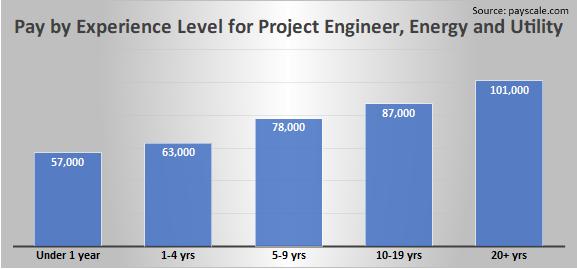 Pay by Experience Level for Project Engineer, Energy and Utility