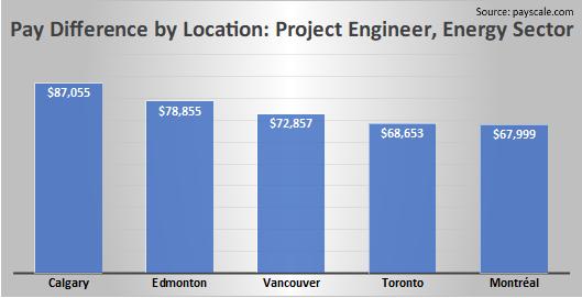 Pay Difference by Location: Project Engineer, Energy Sector