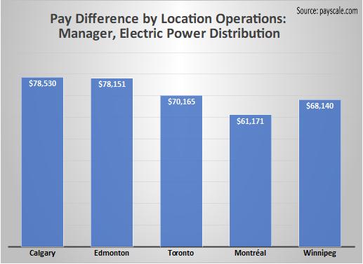 Pay Difference by Location Operations Manager, Electric Power Distribution