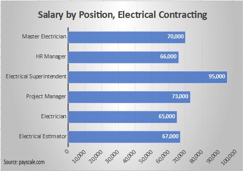 Salary by Position, Electrical Contracting