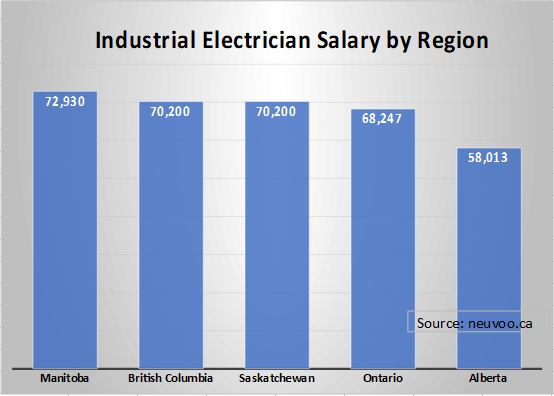 Industrial Electrician Salary by Region