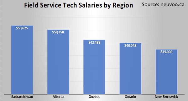 Field Service Tech Salaries by Region