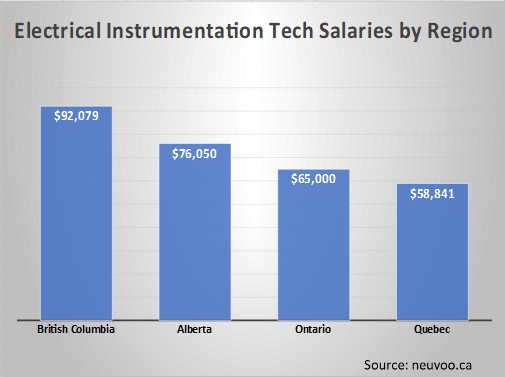 Electrical Instrumentation Tech Salaries by Region