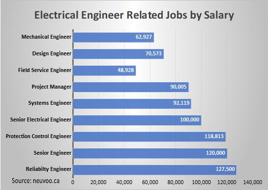 Electrical Engineer Related Jobs by Salary