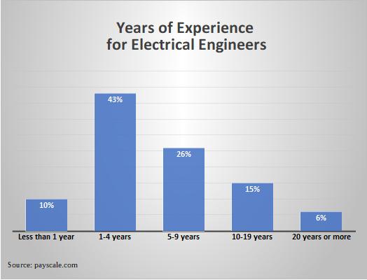 Years of Experience for Electrical Engineers