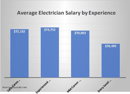 Experience Affect on Average Electrician Salary