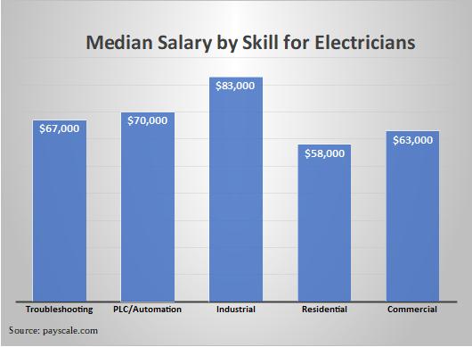 Median Salary by Skill for Electricians
