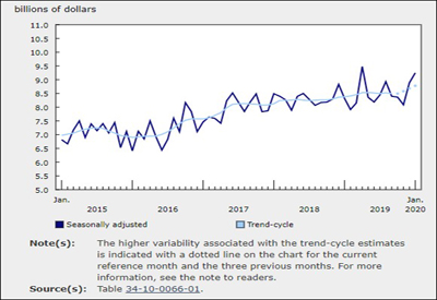 Value of Canadian Building Permits Rose 4% in January