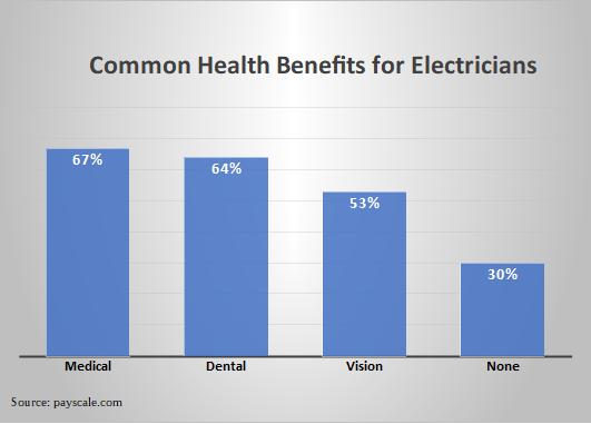 Common Health Benefits for Electricians