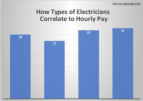 Electrician Skills and Correlation to Hourly Pay