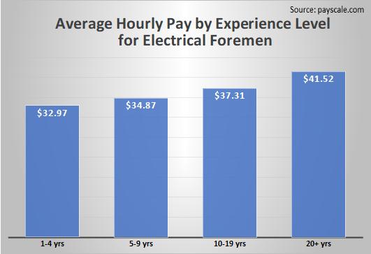 Average Hourly Pay by Experience Level for Electrical Foremen