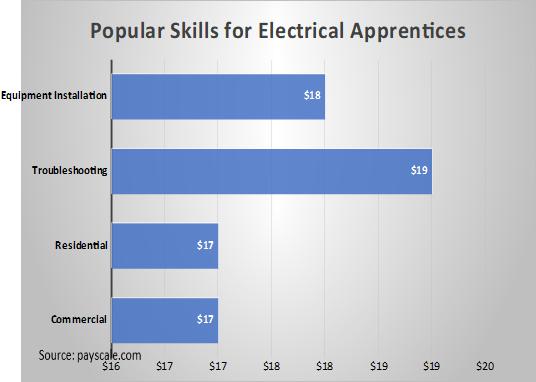 Popular Skills for Electrical Apprentices