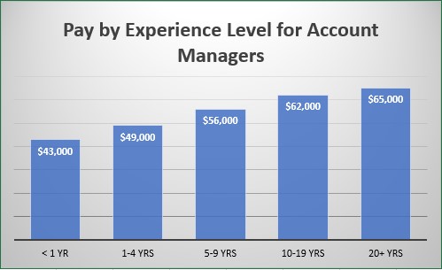 Pay by Experience Level for Account Managers