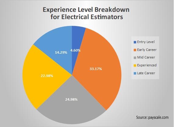 Experience Level Breakdown for Electrical Estimator