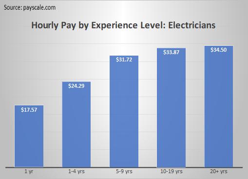 Hourly Pay by Experience Level: Electricians