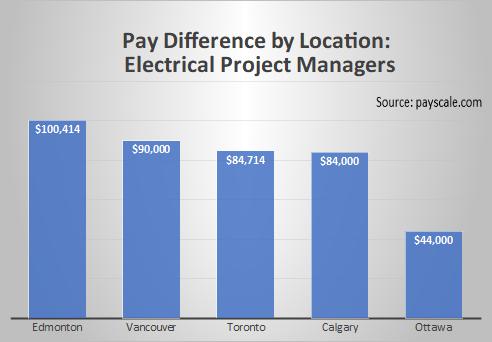 Pay Difference by Location Electrical Project Manager