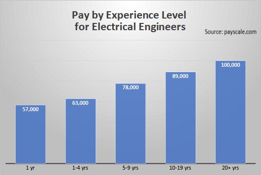 What is the Pay by Experience Level for Electrical Engineers?