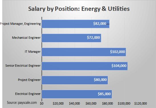 Salary by Position: Energy & Utilities