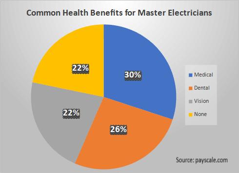Common Health Benefits for Master Electricians