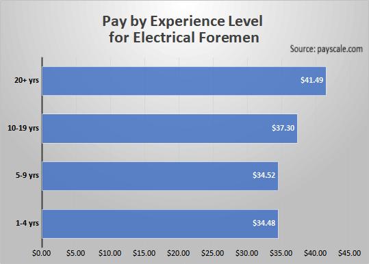 Pay by Experience Level for Electrical Foremen