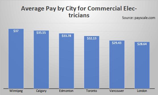 Average Pay by City for Commercial Electricians