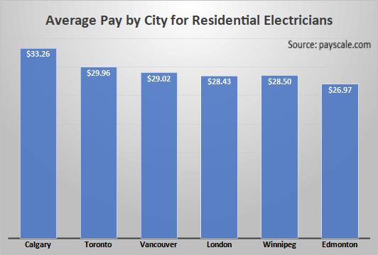 Average Pay by City for Residential Electricians