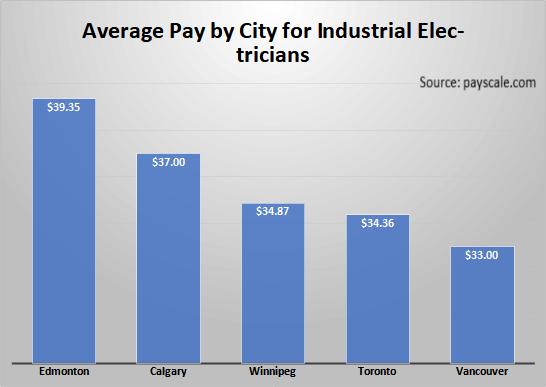 Average Pay by City for Industrial Electricians