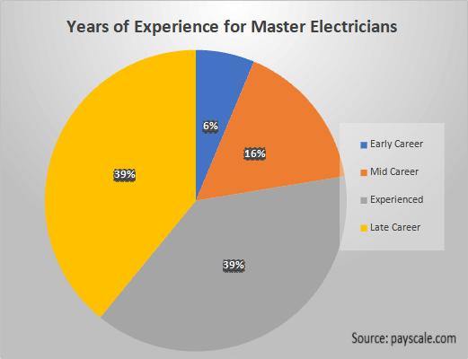 Years of Experience for Master Electricians